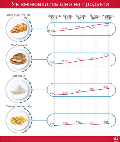 як змінювались ціни на продукти 1.png