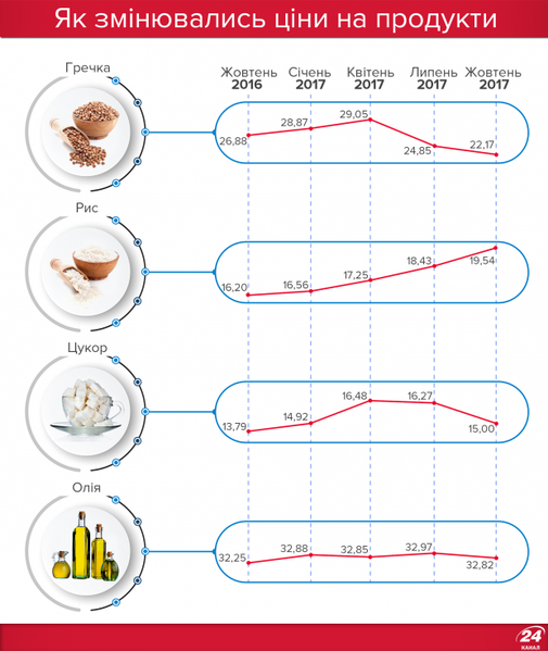 як змінювались ціни на продукти 2.png