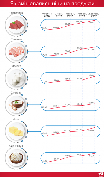 як змінювались ціни на продукти 3.png