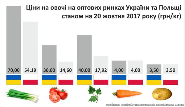 porіvnyannya-cіn-na-ovochі-na-optovih-rinkah-ukraїni-ta-polschі-2.jpg