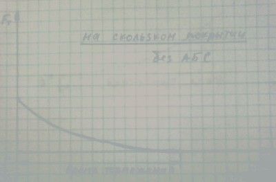 На скользком покрытии без АБС.jpg (42.84 KiB) Просмотров: 2665 На скользком покрытии без АБС.jpg