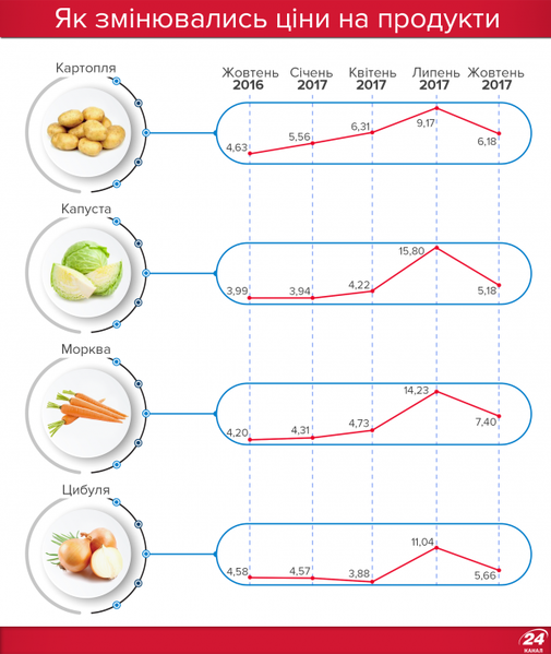 як змінювались ціни на продукти 4.png